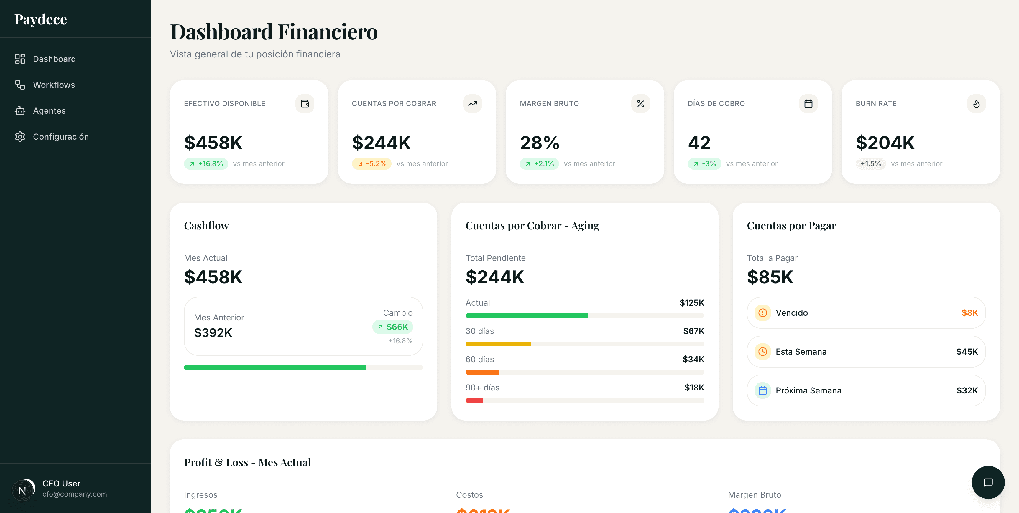 Dashboard Overview con KPIs y métricas financieras